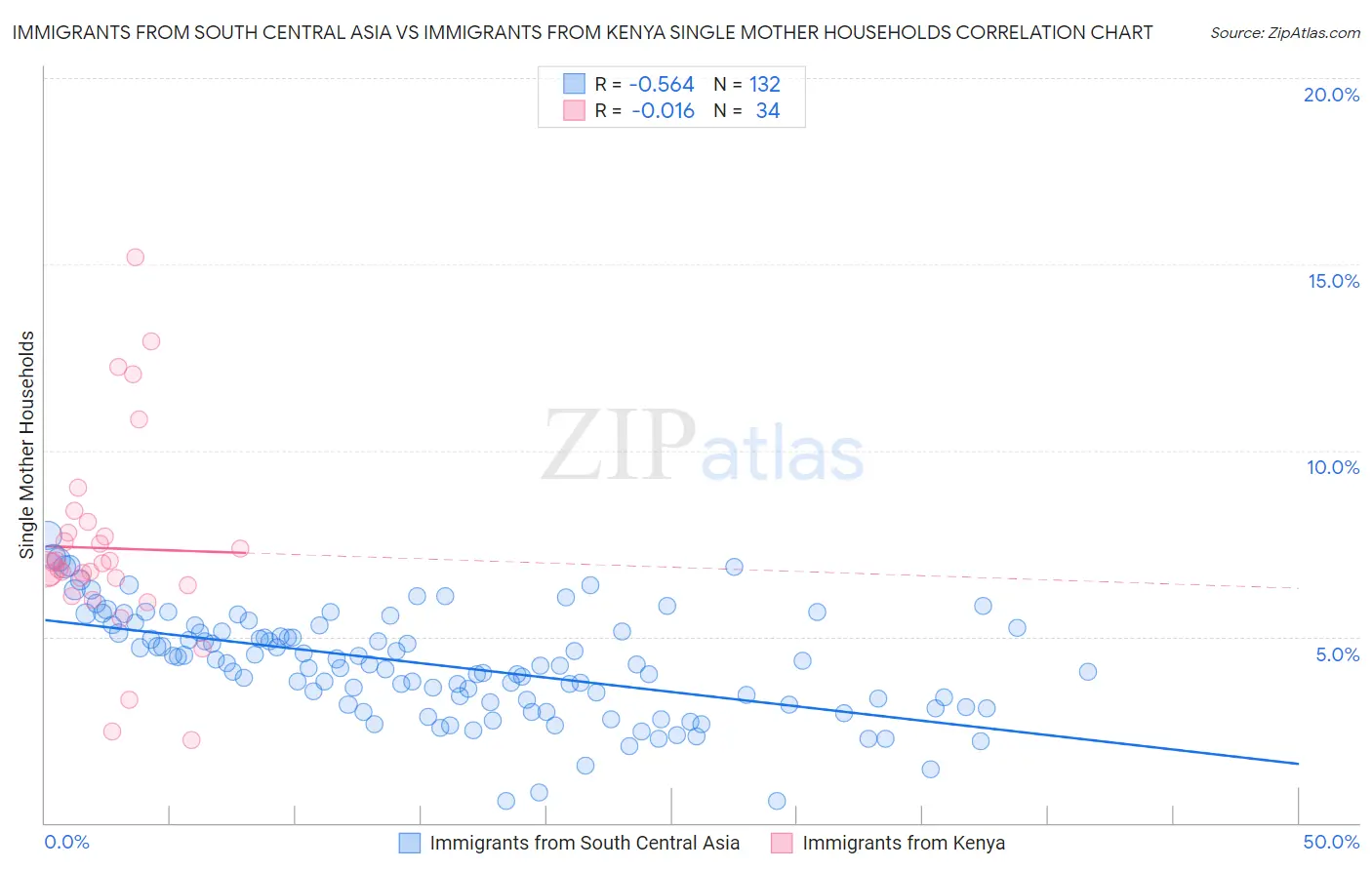 Immigrants from South Central Asia vs Immigrants from Kenya Single Mother Households