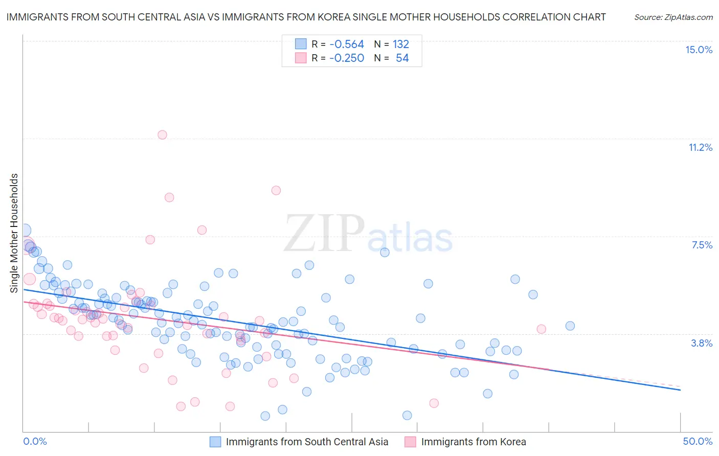 Immigrants from South Central Asia vs Immigrants from Korea Single Mother Households