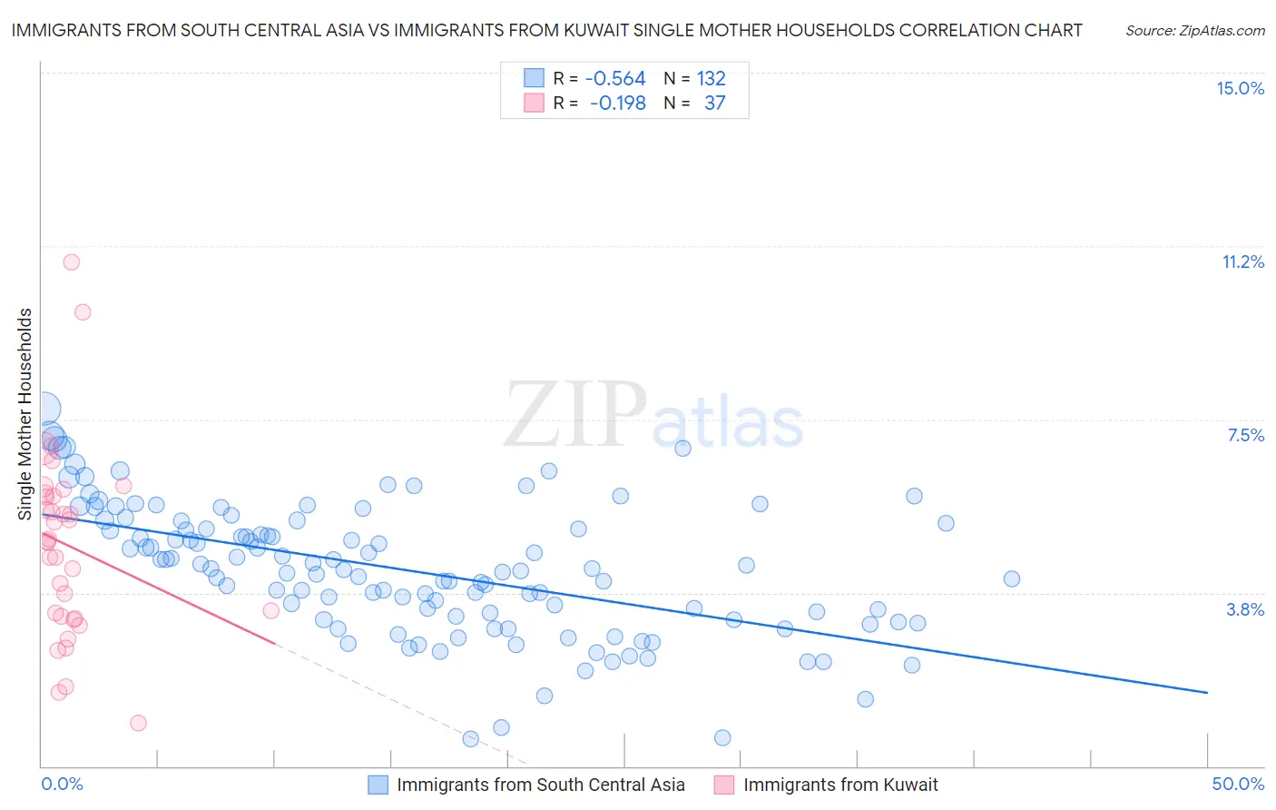 Immigrants from South Central Asia vs Immigrants from Kuwait Single Mother Households