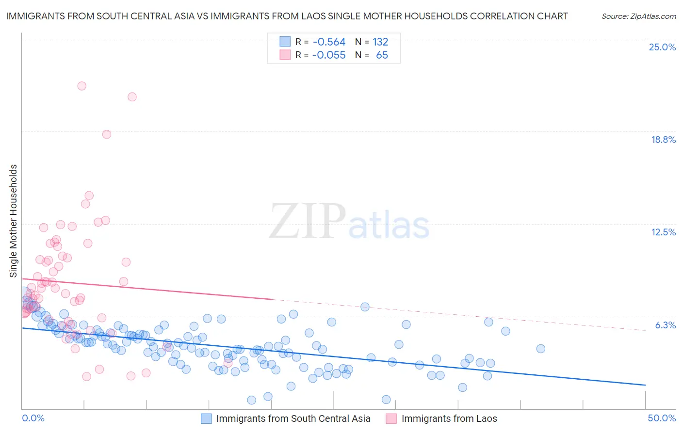 Immigrants from South Central Asia vs Immigrants from Laos Single Mother Households