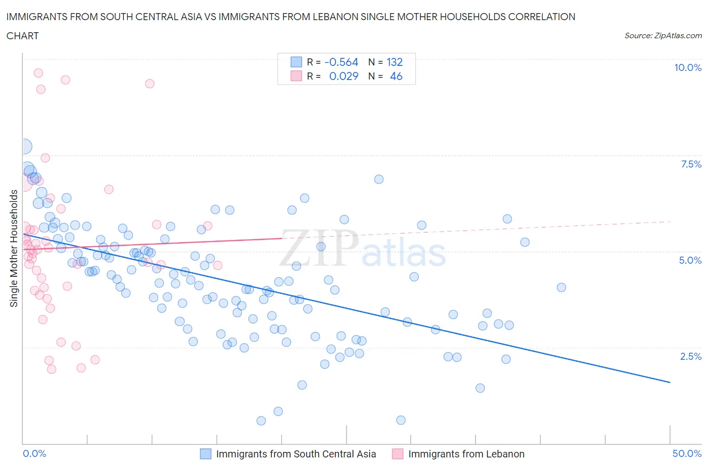 Immigrants from South Central Asia vs Immigrants from Lebanon Single Mother Households