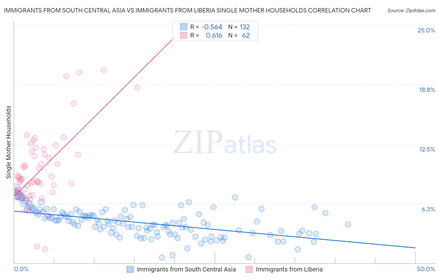 Immigrants from South Central Asia vs Immigrants from Liberia Single Mother Households