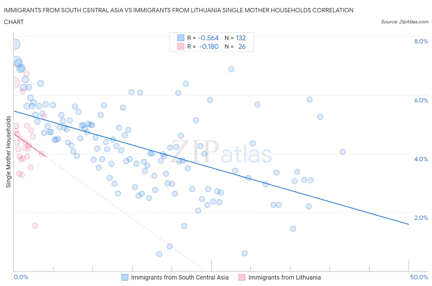 Immigrants from South Central Asia vs Immigrants from Lithuania Single Mother Households