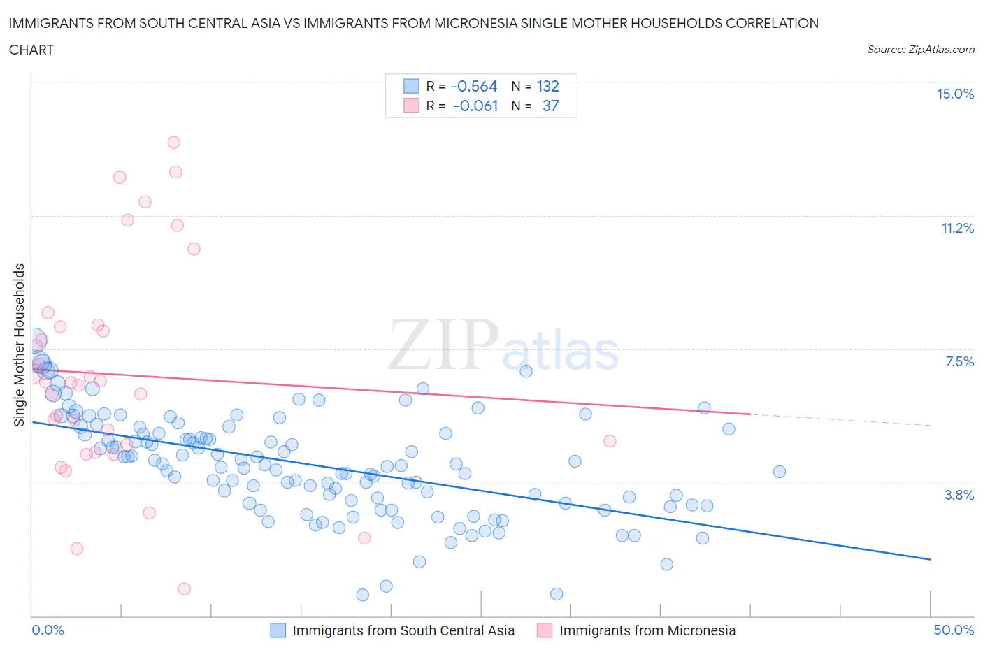 Immigrants from South Central Asia vs Immigrants from Micronesia Single Mother Households