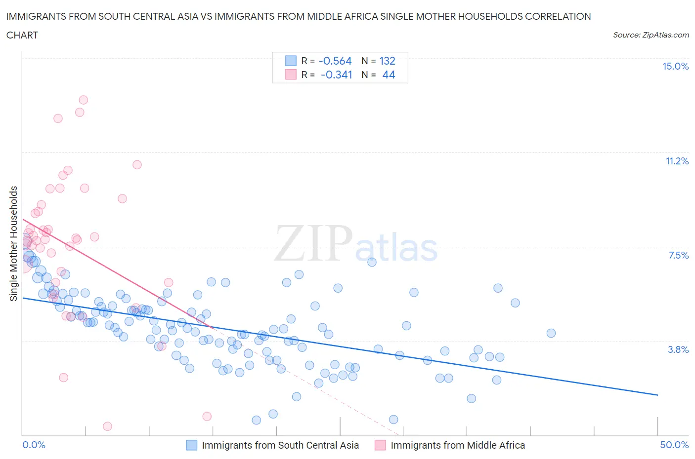 Immigrants from South Central Asia vs Immigrants from Middle Africa Single Mother Households