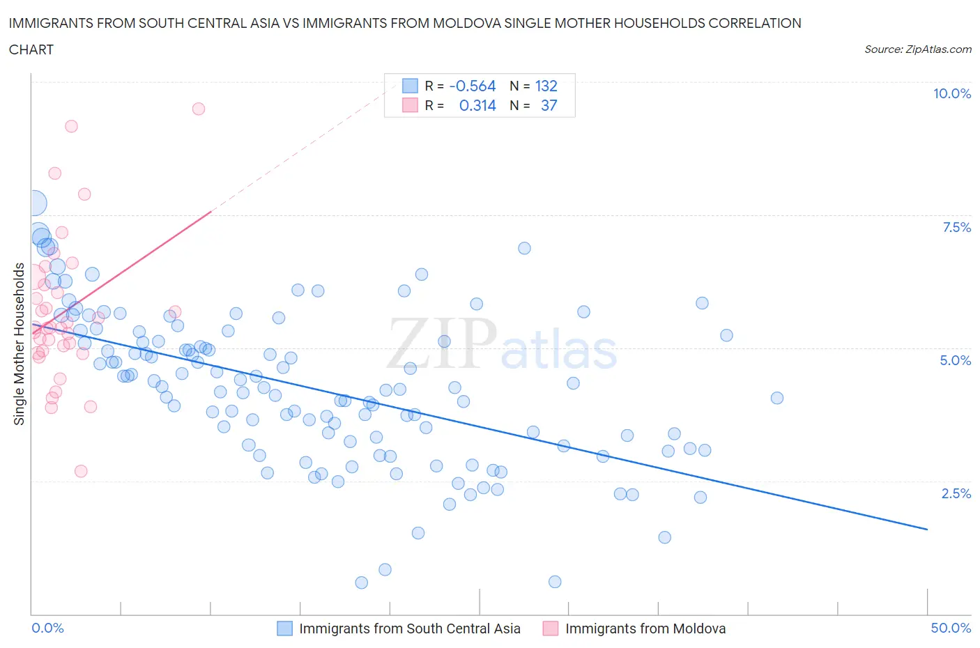 Immigrants from South Central Asia vs Immigrants from Moldova Single Mother Households