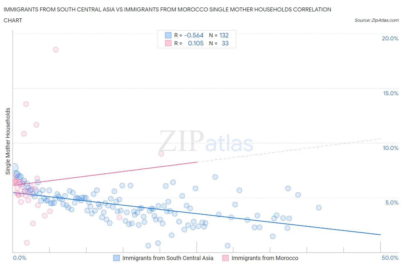 Immigrants from South Central Asia vs Immigrants from Morocco Single Mother Households