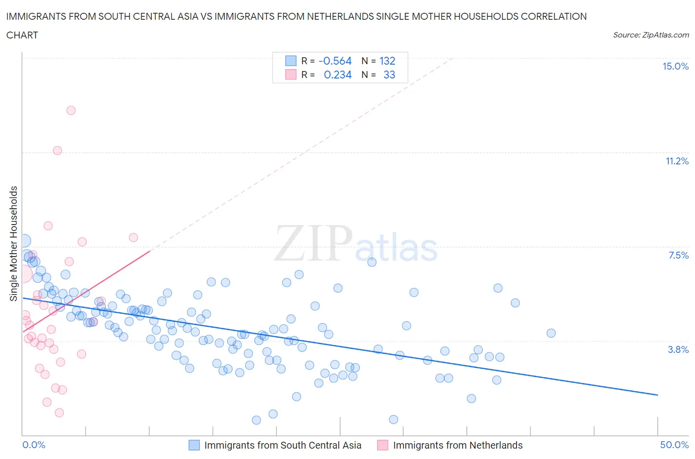 Immigrants from South Central Asia vs Immigrants from Netherlands Single Mother Households