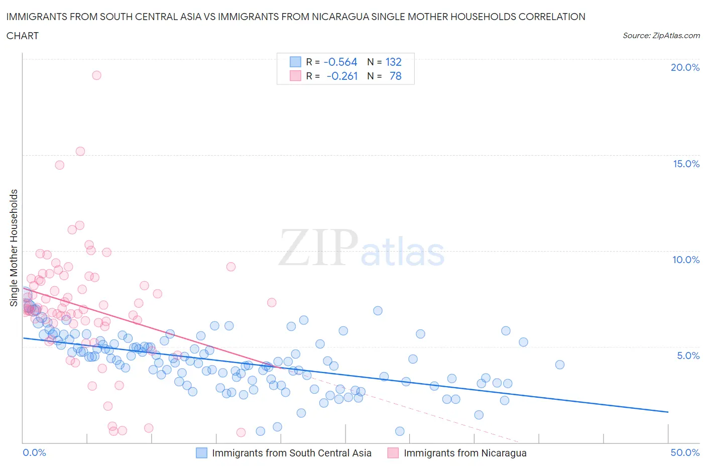 Immigrants from South Central Asia vs Immigrants from Nicaragua Single Mother Households