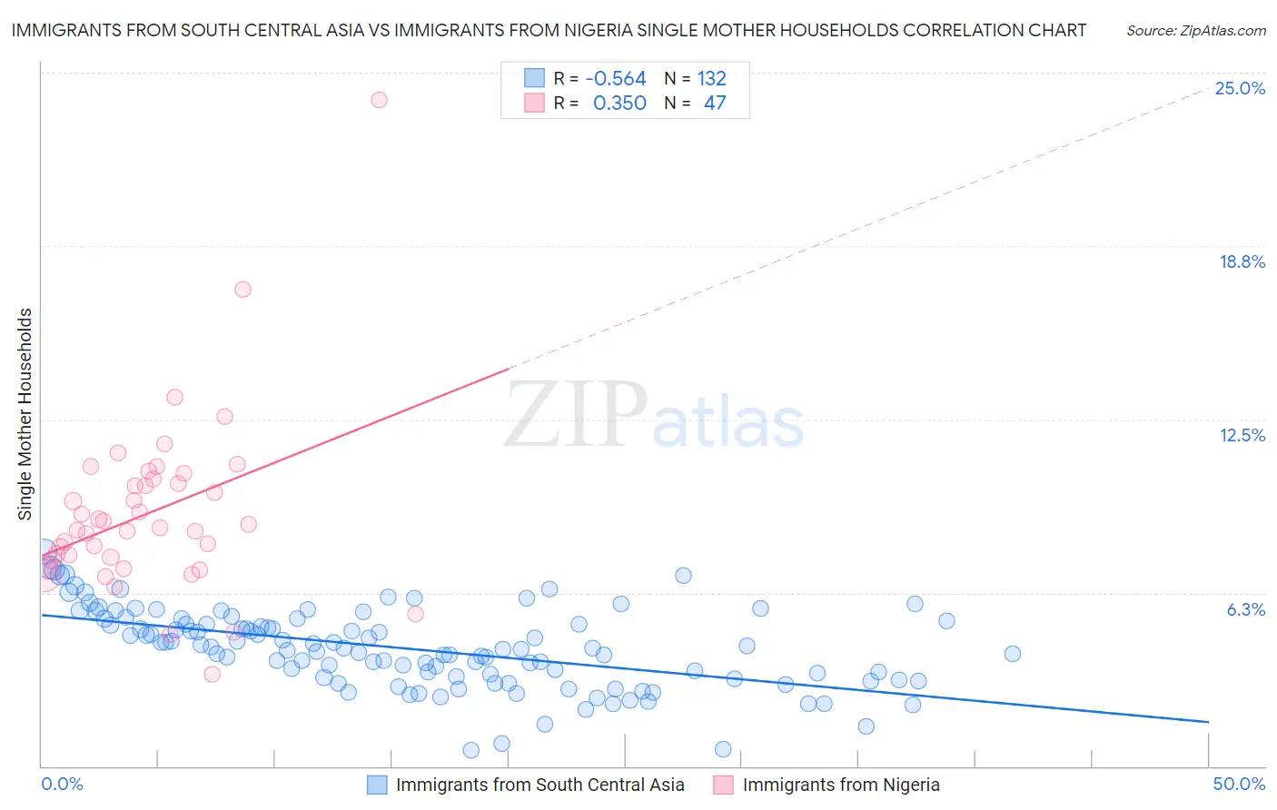 Immigrants from South Central Asia vs Immigrants from Nigeria Single Mother Households