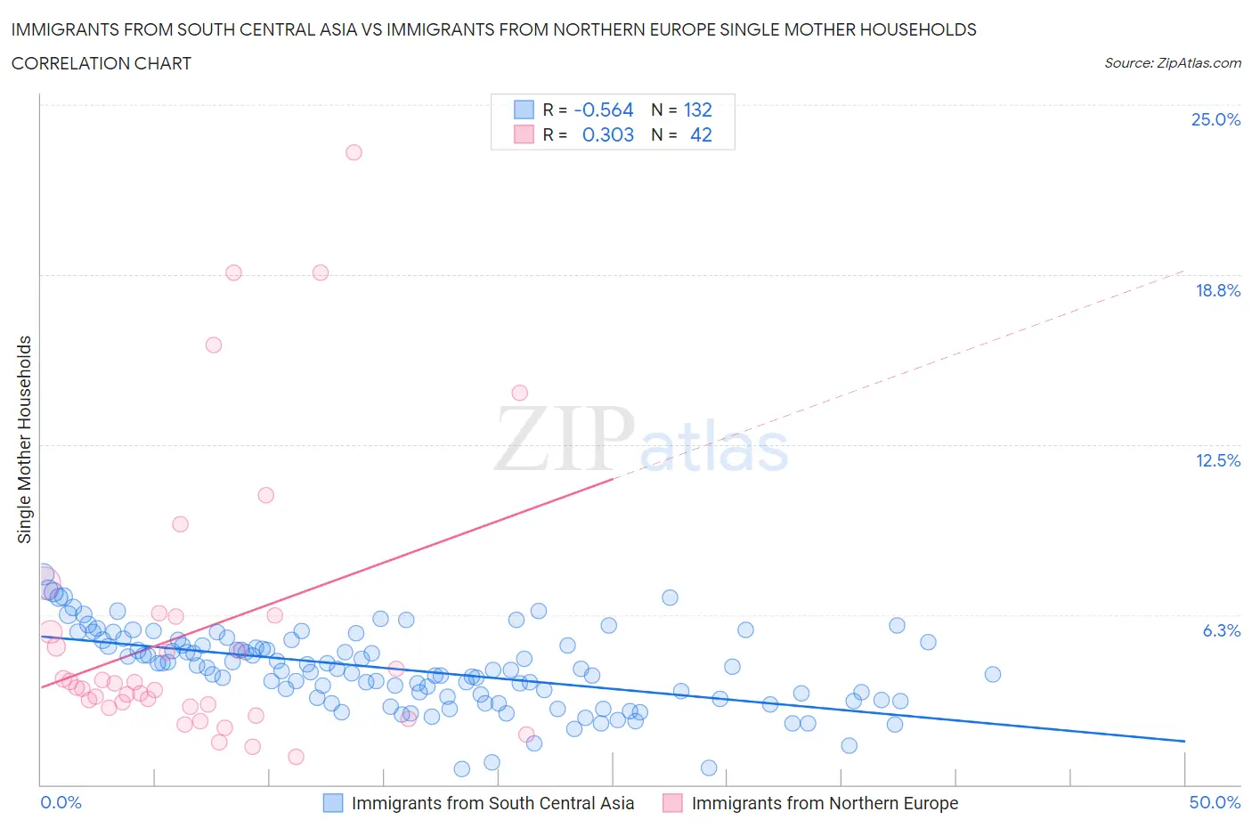 Immigrants from South Central Asia vs Immigrants from Northern Europe Single Mother Households