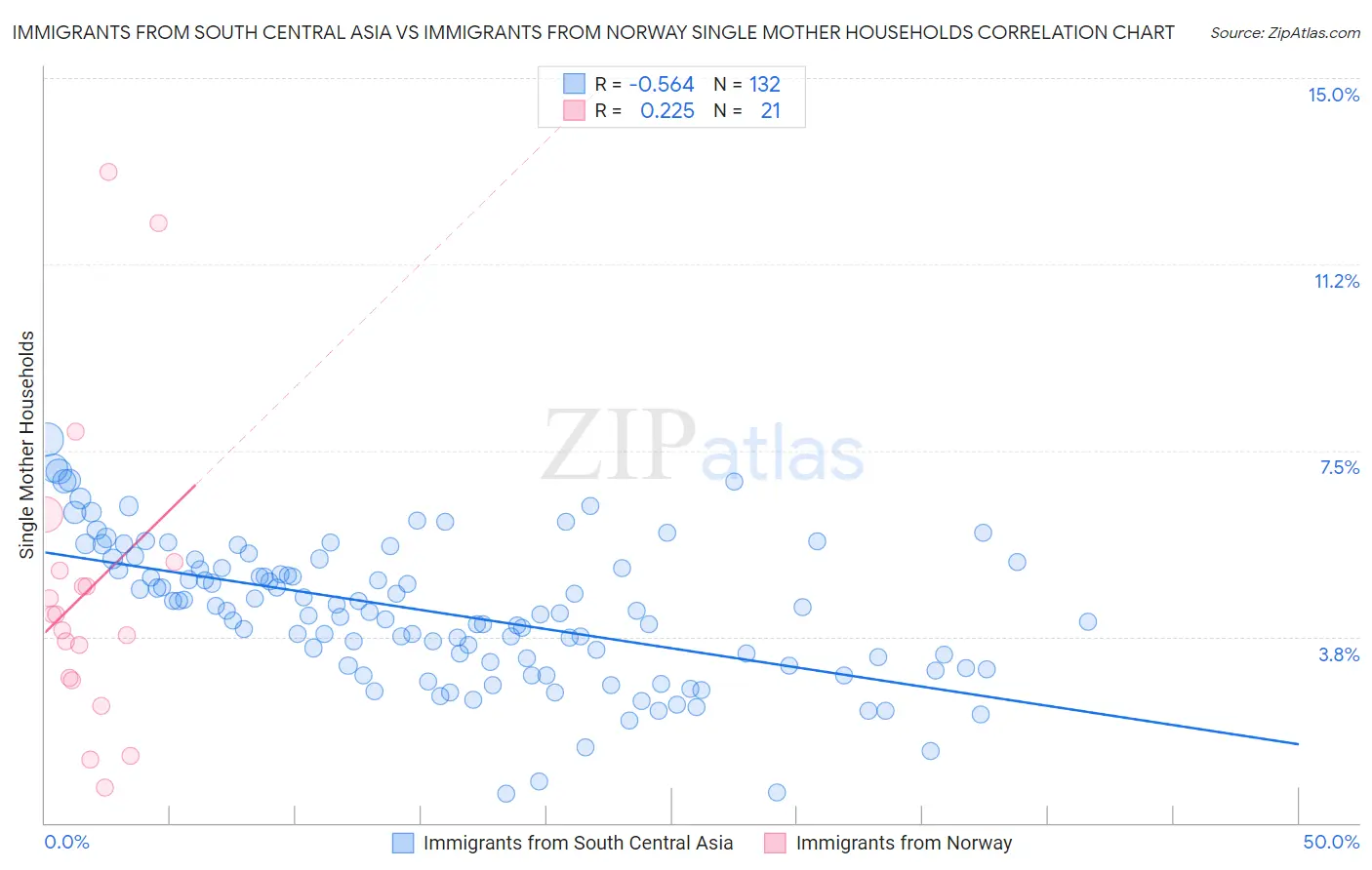Immigrants from South Central Asia vs Immigrants from Norway Single Mother Households