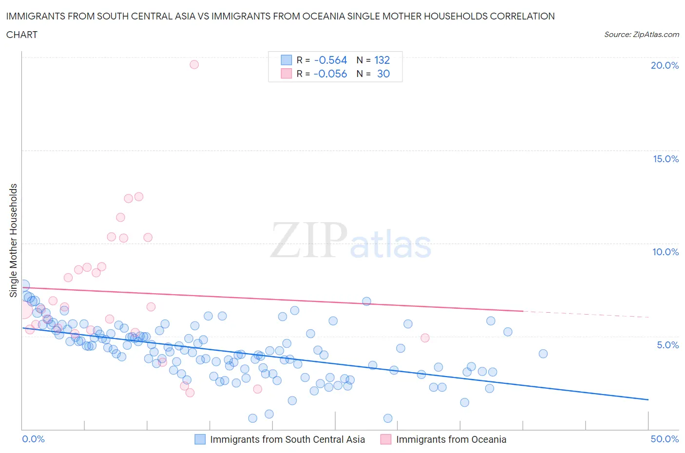 Immigrants from South Central Asia vs Immigrants from Oceania Single Mother Households