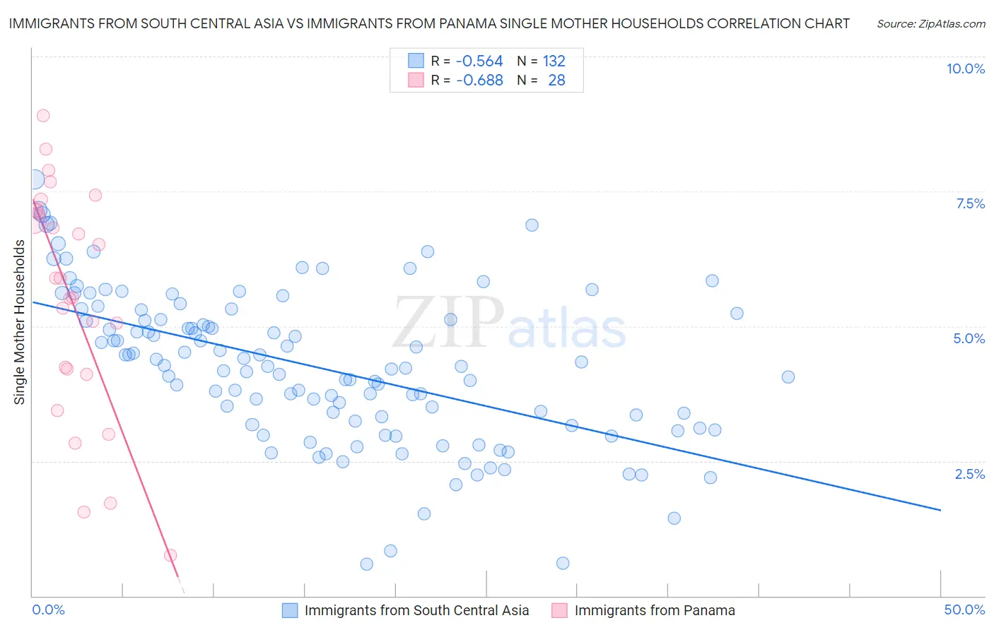 Immigrants from South Central Asia vs Immigrants from Panama Single Mother Households