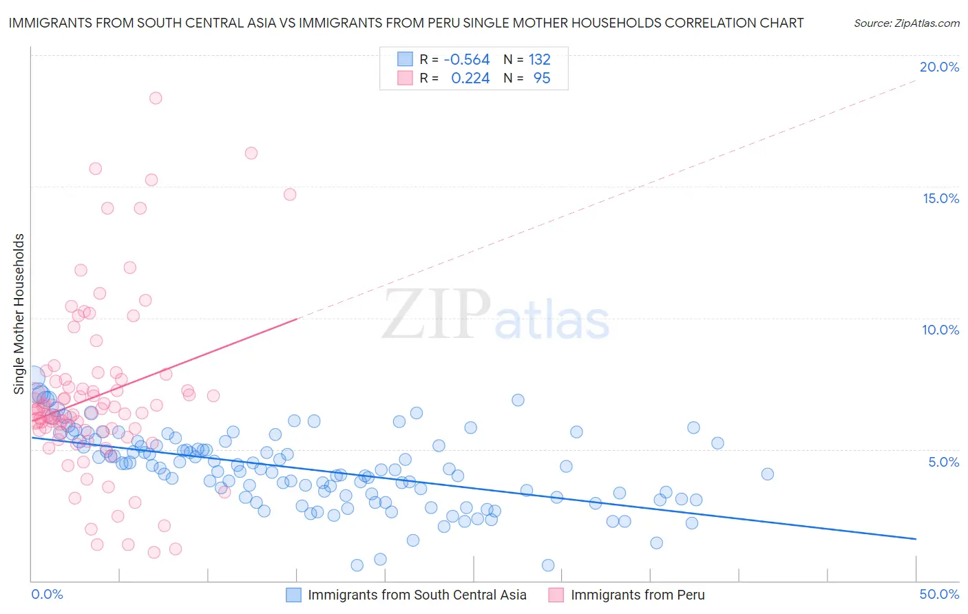 Immigrants from South Central Asia vs Immigrants from Peru Single Mother Households