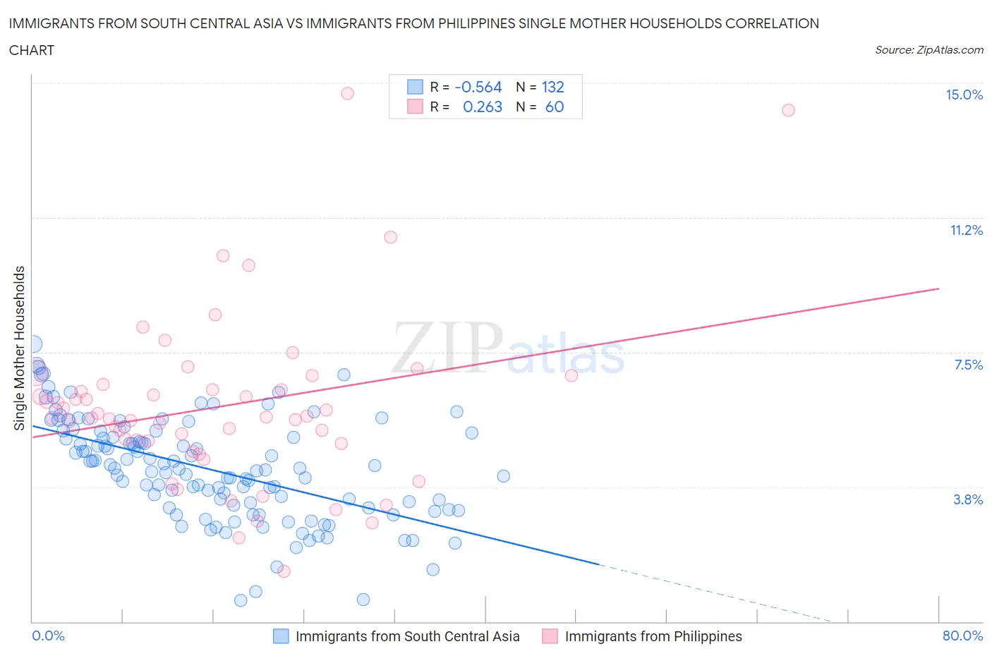 Immigrants from South Central Asia vs Immigrants from Philippines Single Mother Households