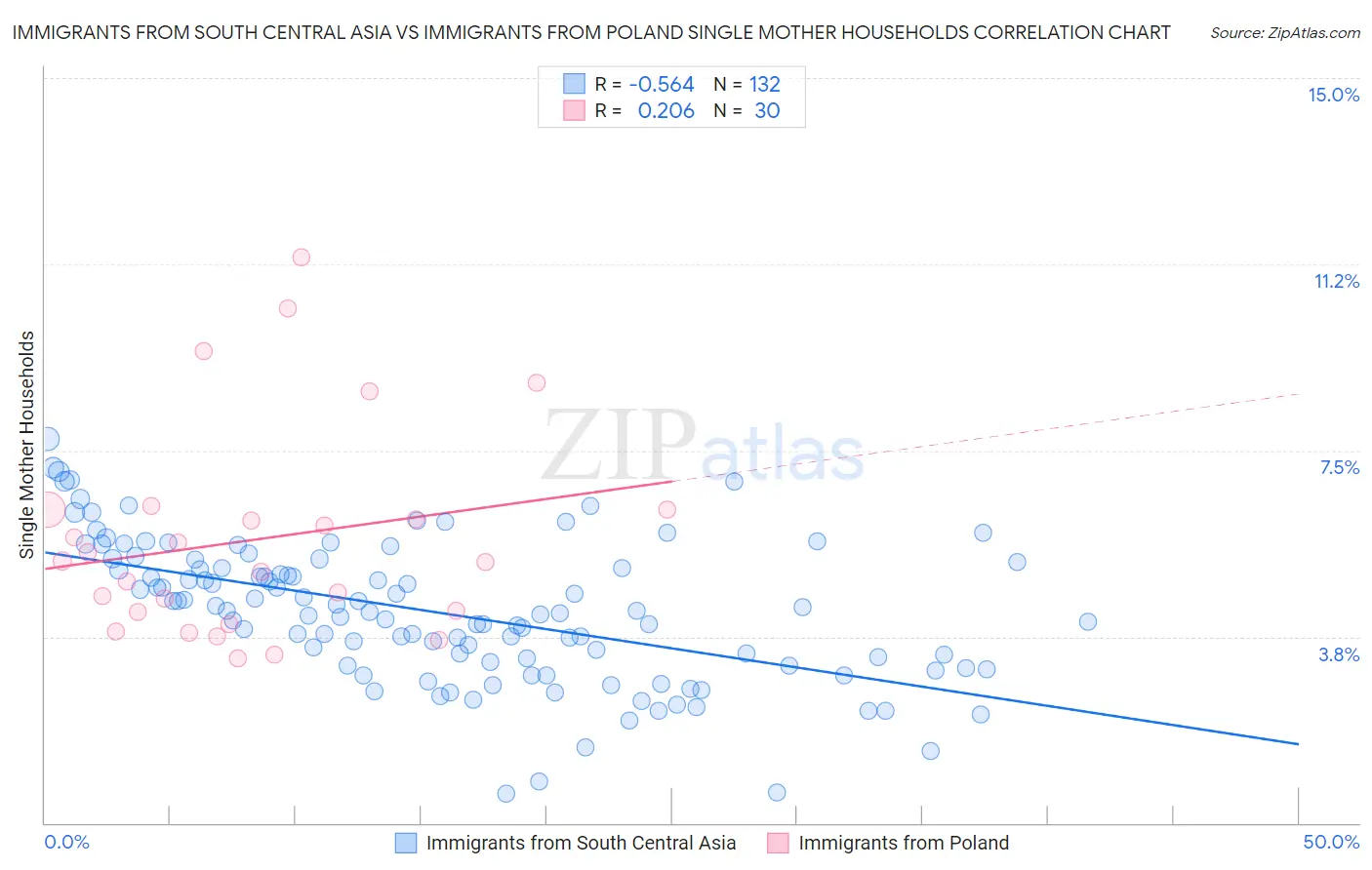 Immigrants from South Central Asia vs Immigrants from Poland Single Mother Households