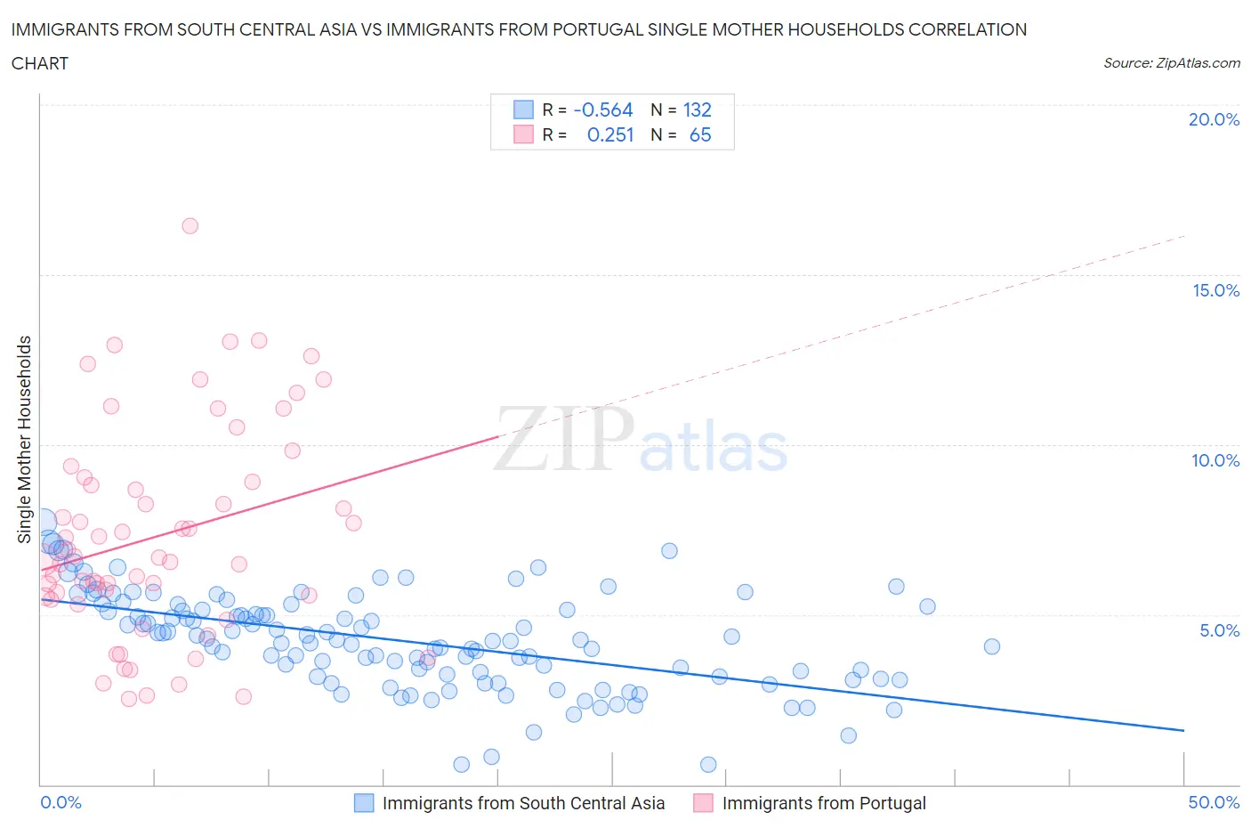 Immigrants from South Central Asia vs Immigrants from Portugal Single Mother Households