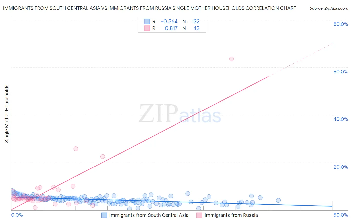 Immigrants from South Central Asia vs Immigrants from Russia Single Mother Households