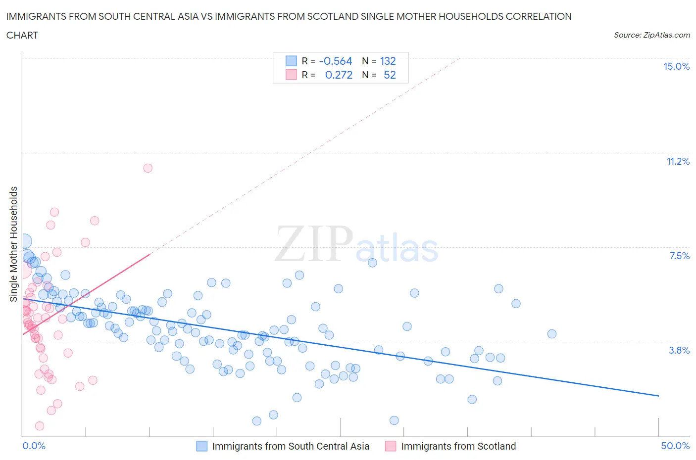 Immigrants from South Central Asia vs Immigrants from Scotland Single Mother Households