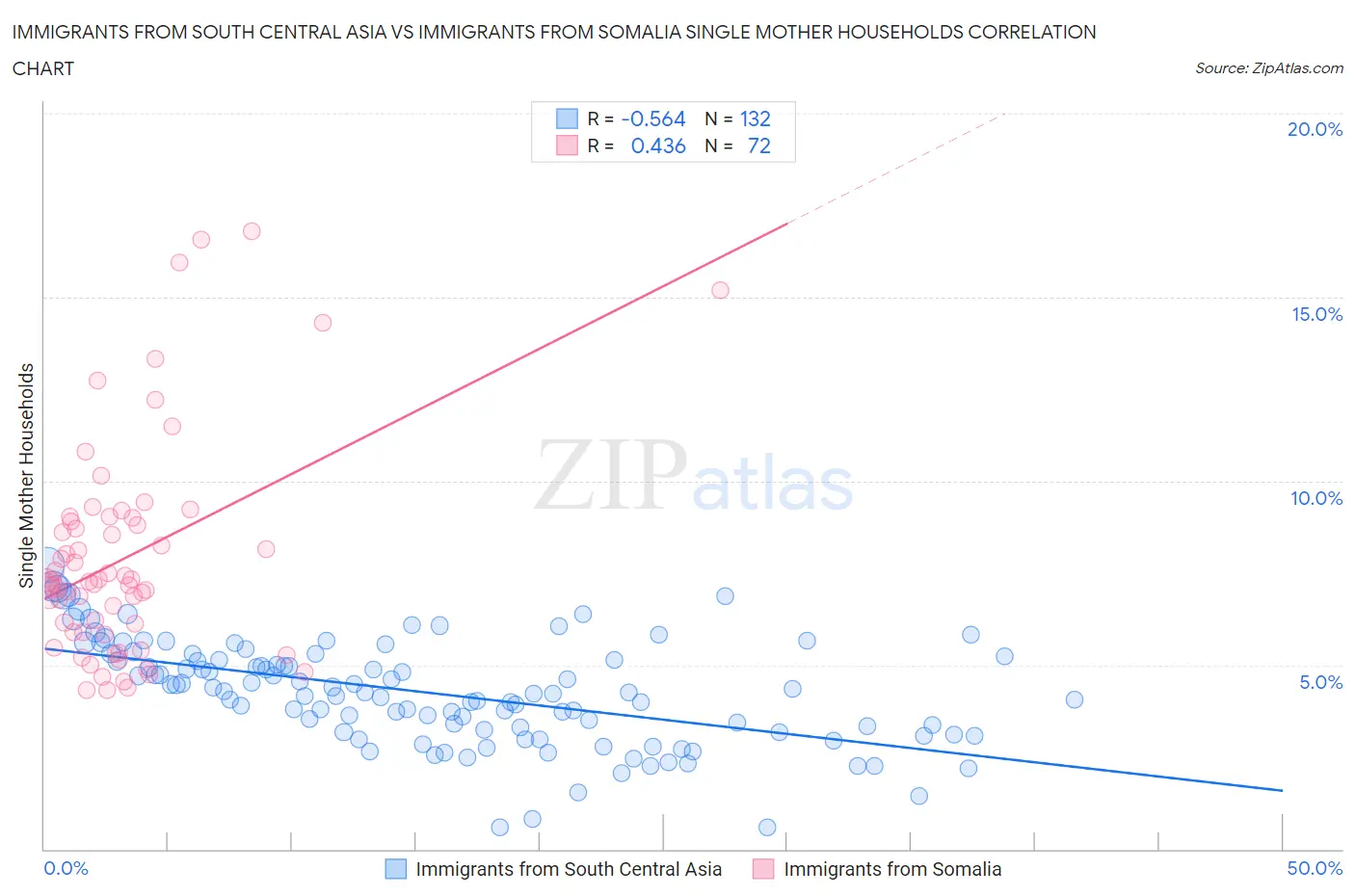 Immigrants from South Central Asia vs Immigrants from Somalia Single Mother Households