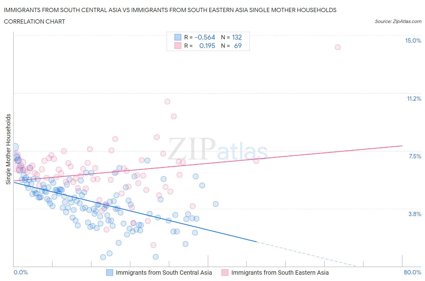 Immigrants from South Central Asia vs Immigrants from South Eastern Asia Single Mother Households