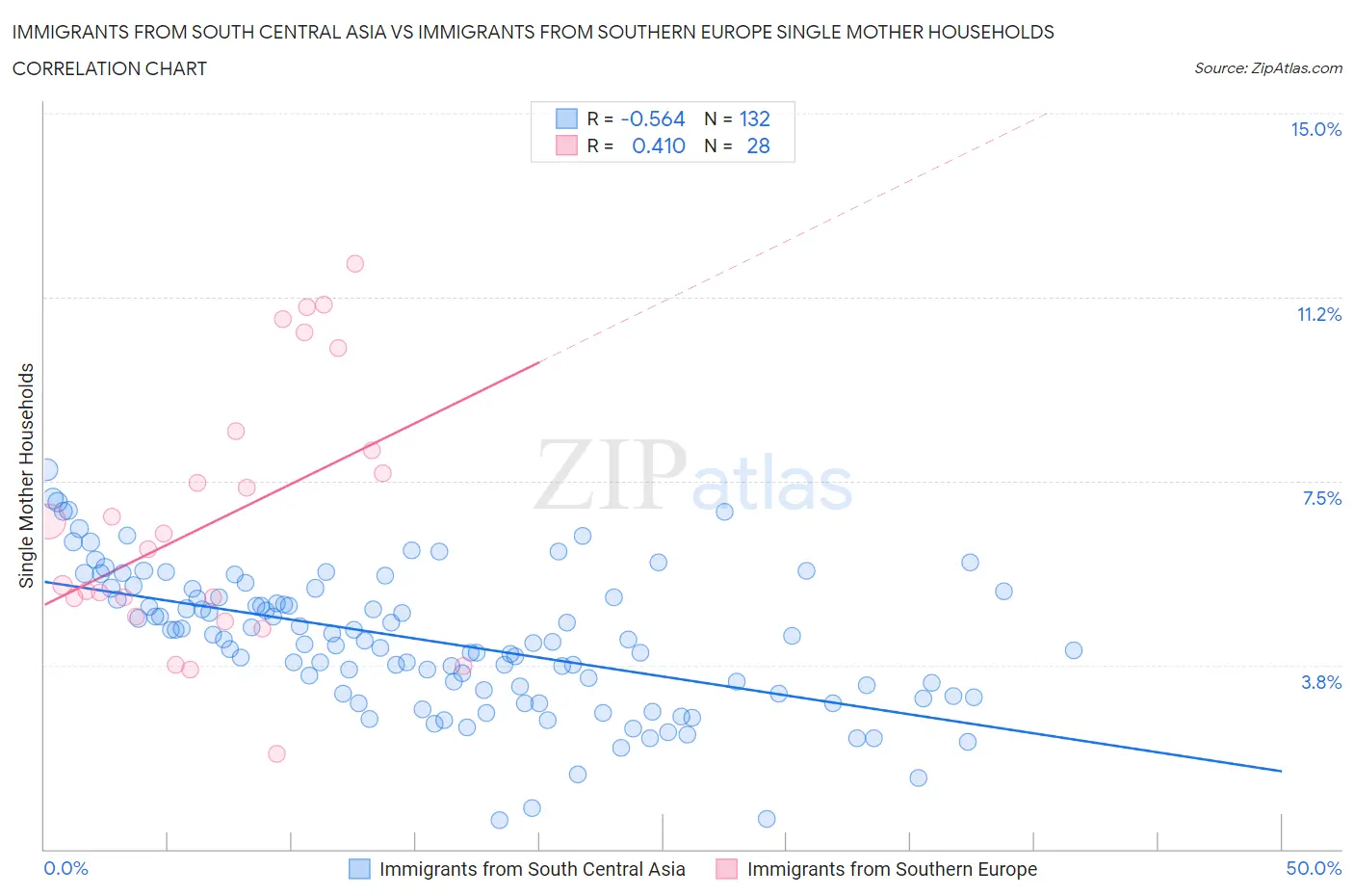 Immigrants from South Central Asia vs Immigrants from Southern Europe Single Mother Households