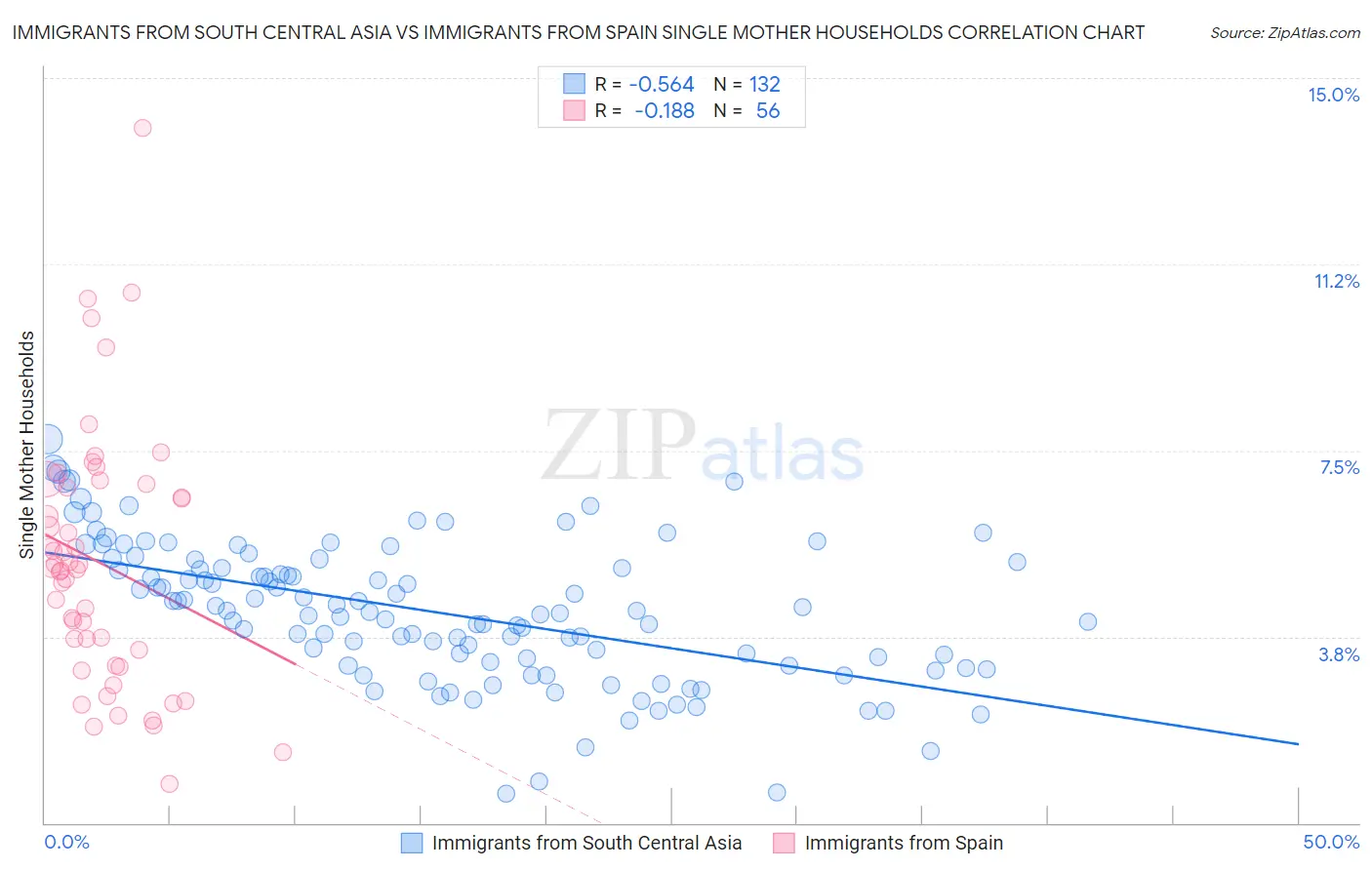 Immigrants from South Central Asia vs Immigrants from Spain Single Mother Households
