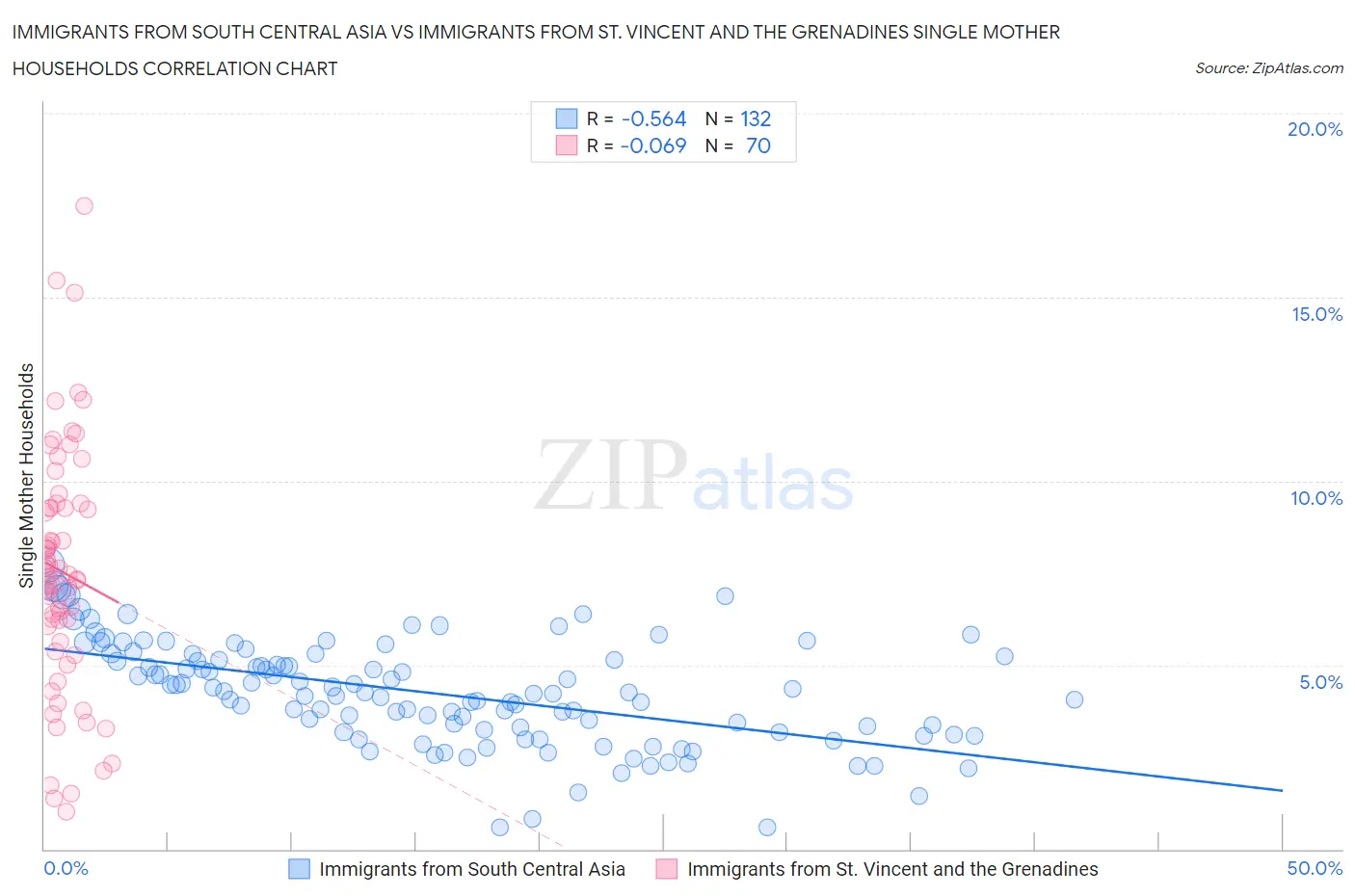 Immigrants from South Central Asia vs Immigrants from St. Vincent and the Grenadines Single Mother Households