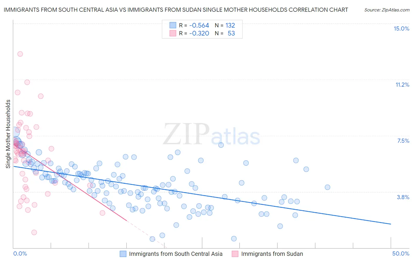 Immigrants from South Central Asia vs Immigrants from Sudan Single Mother Households
