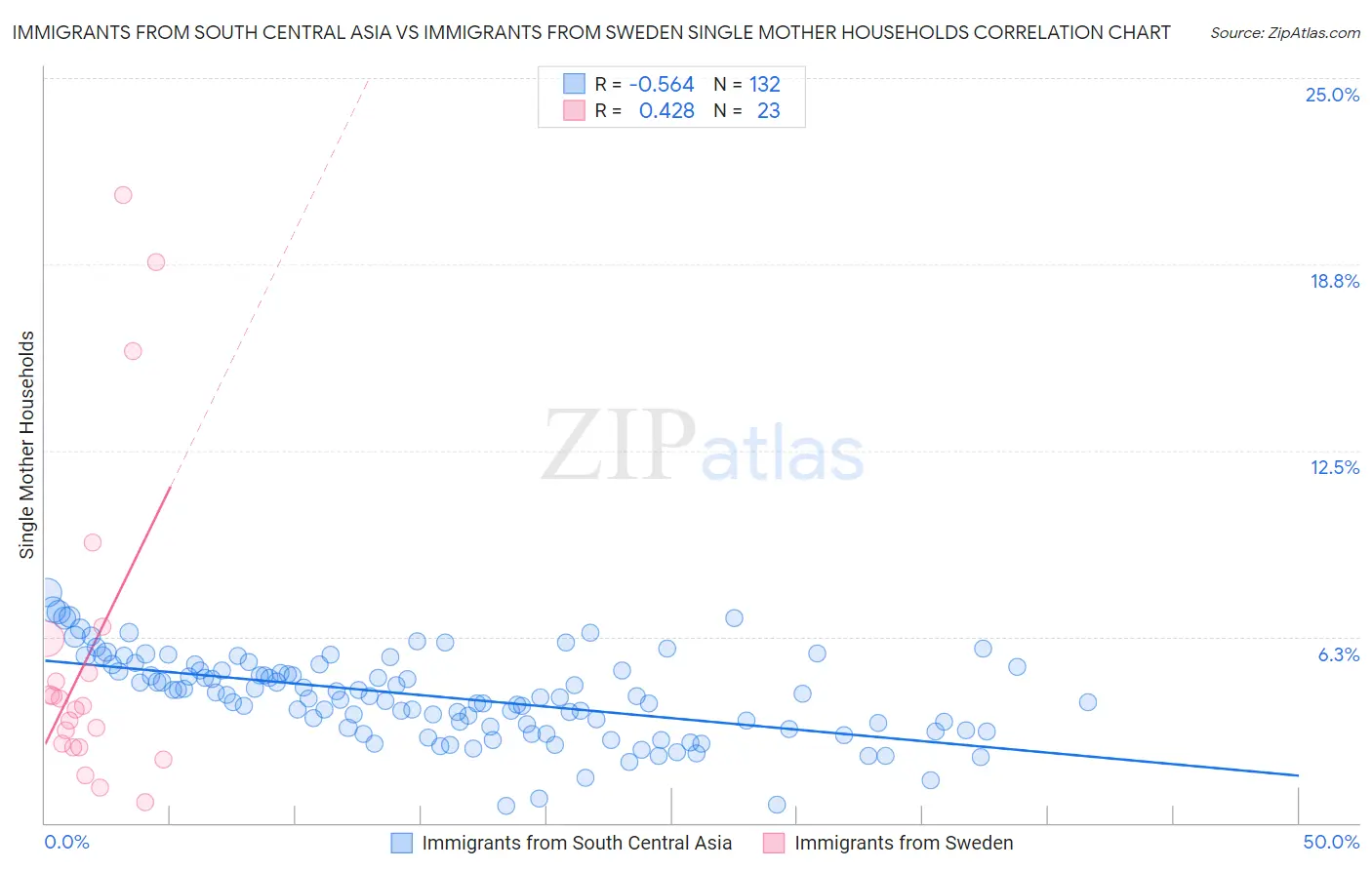 Immigrants from South Central Asia vs Immigrants from Sweden Single Mother Households