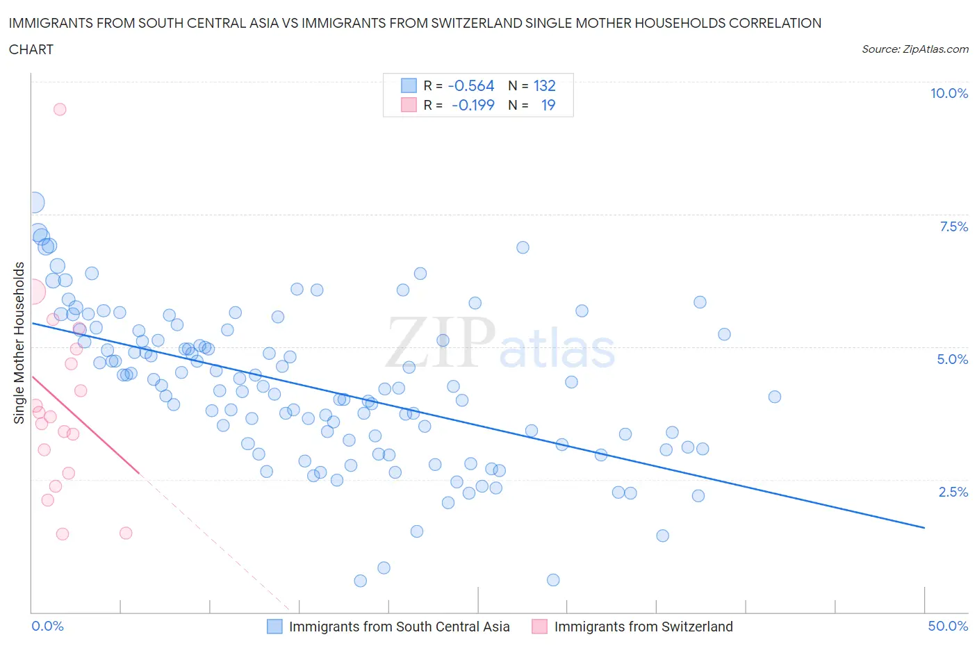 Immigrants from South Central Asia vs Immigrants from Switzerland Single Mother Households