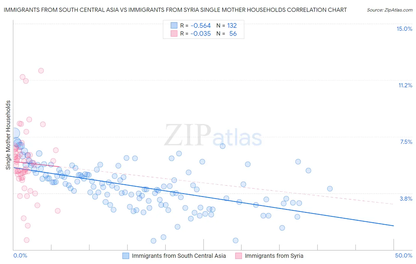 Immigrants from South Central Asia vs Immigrants from Syria Single Mother Households