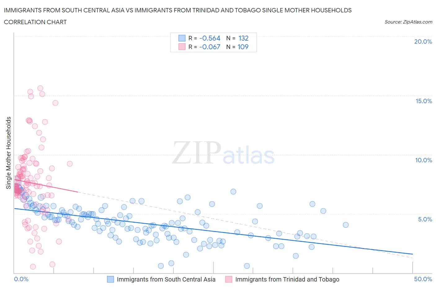 Immigrants from South Central Asia vs Immigrants from Trinidad and Tobago Single Mother Households