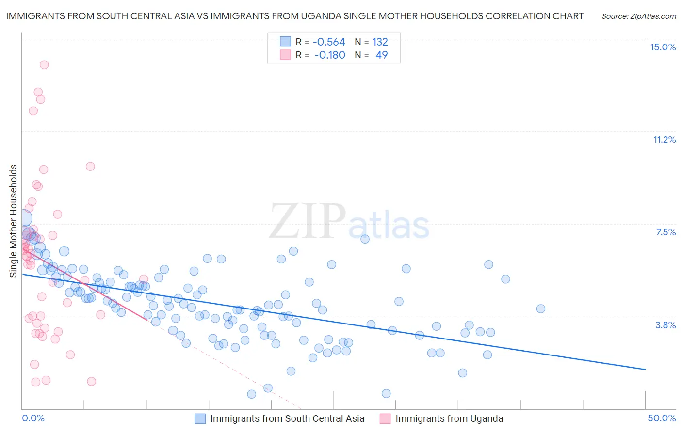 Immigrants from South Central Asia vs Immigrants from Uganda Single Mother Households