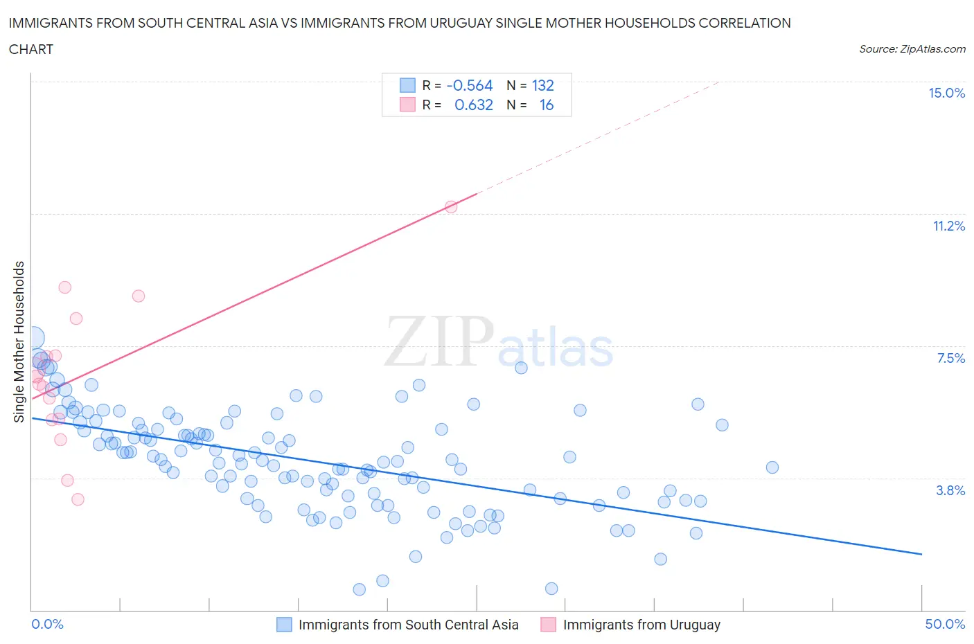 Immigrants from South Central Asia vs Immigrants from Uruguay Single Mother Households