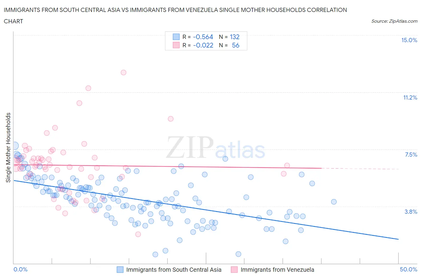 Immigrants from South Central Asia vs Immigrants from Venezuela Single Mother Households