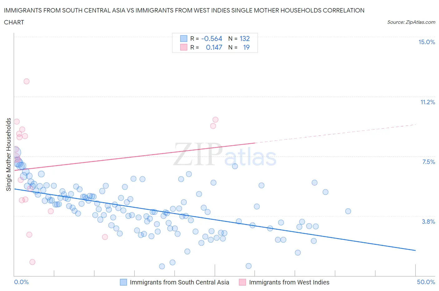 Immigrants from South Central Asia vs Immigrants from West Indies Single Mother Households