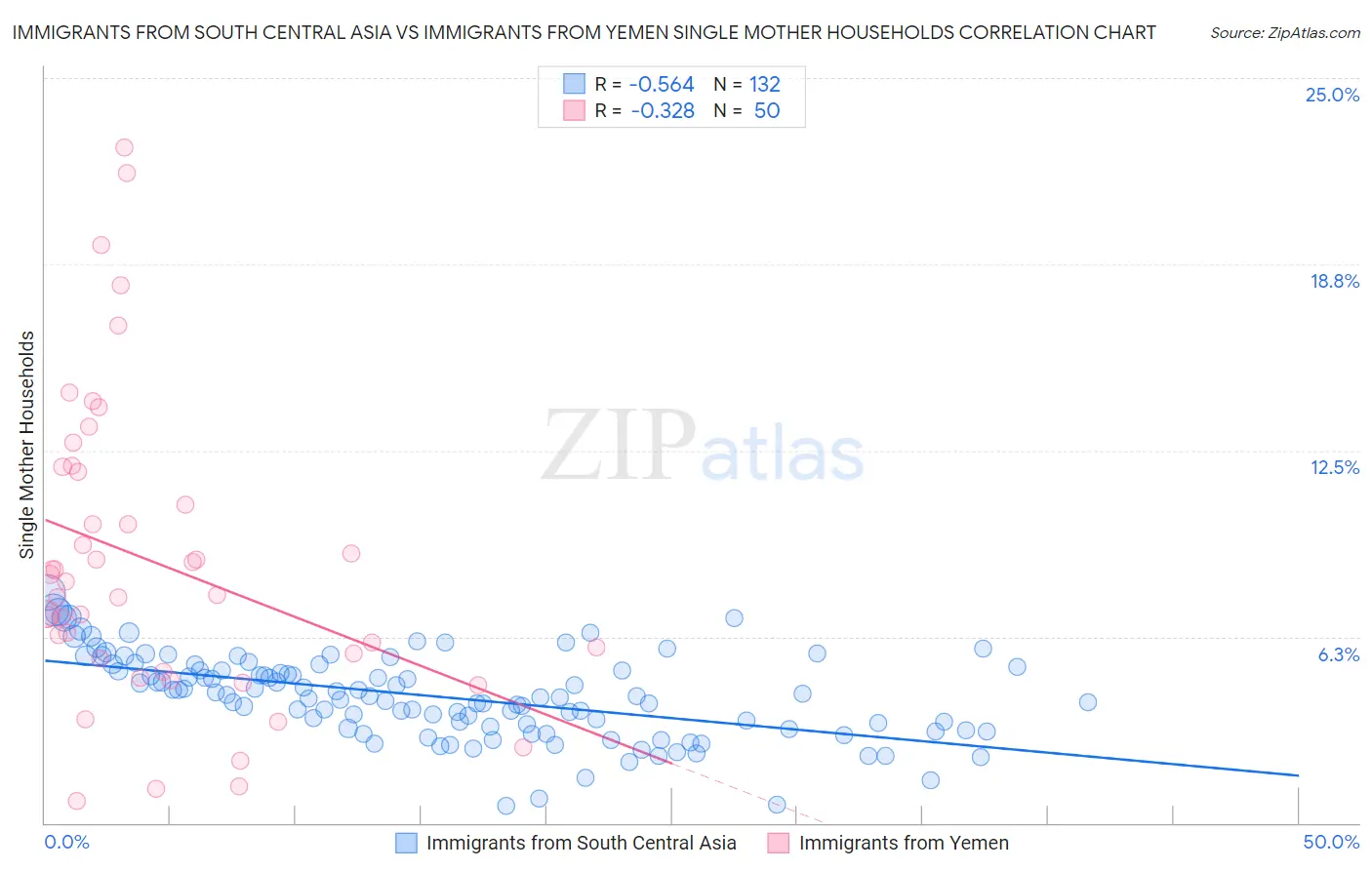 Immigrants from South Central Asia vs Immigrants from Yemen Single Mother Households