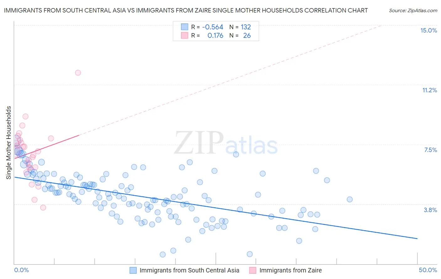 Immigrants from South Central Asia vs Immigrants from Zaire Single Mother Households
