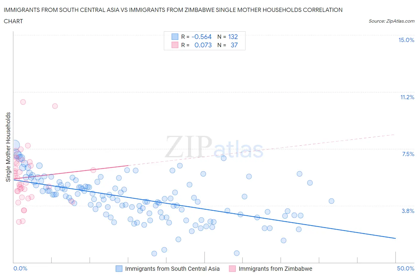 Immigrants from South Central Asia vs Immigrants from Zimbabwe Single Mother Households