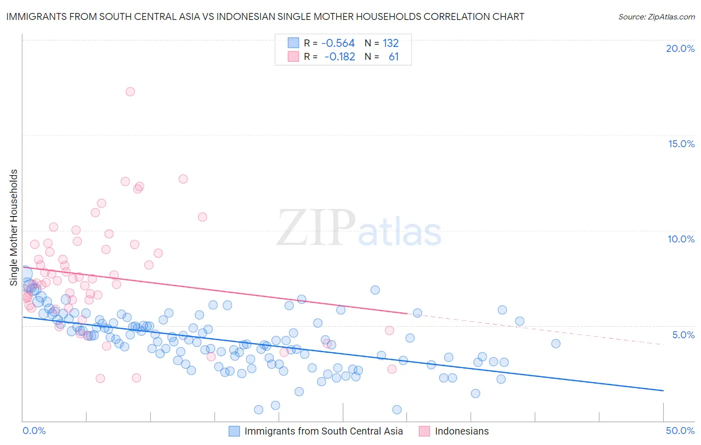 Immigrants from South Central Asia vs Indonesian Single Mother Households