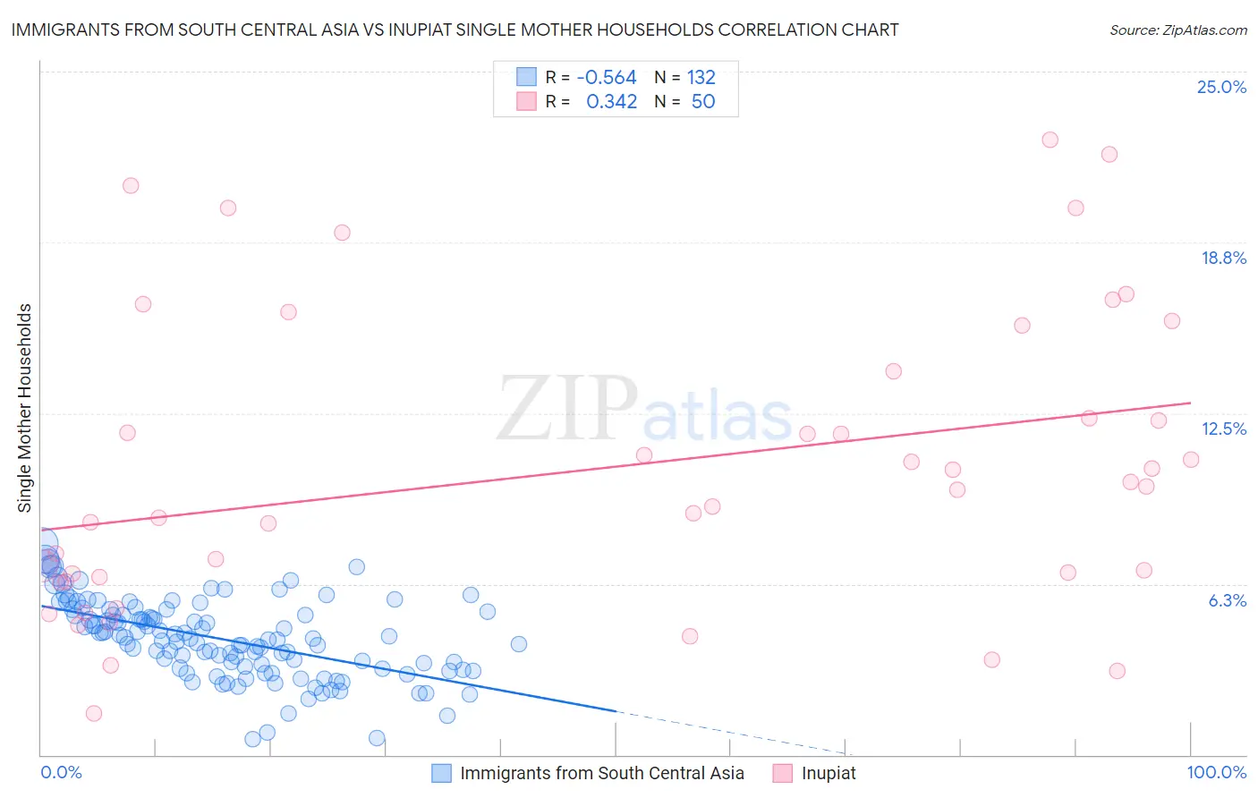 Immigrants from South Central Asia vs Inupiat Single Mother Households