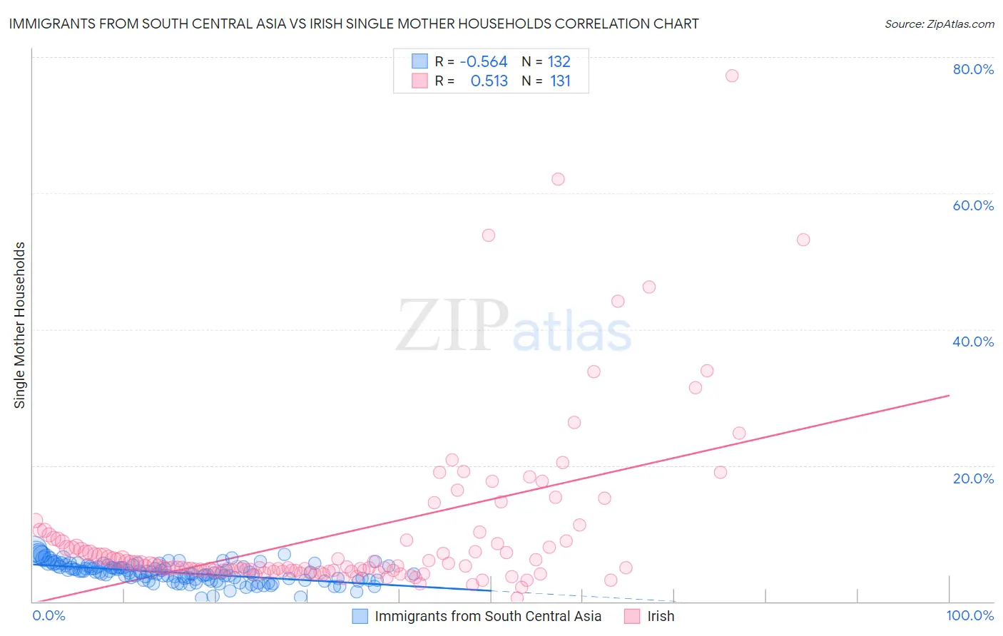 Immigrants from South Central Asia vs Irish Single Mother Households