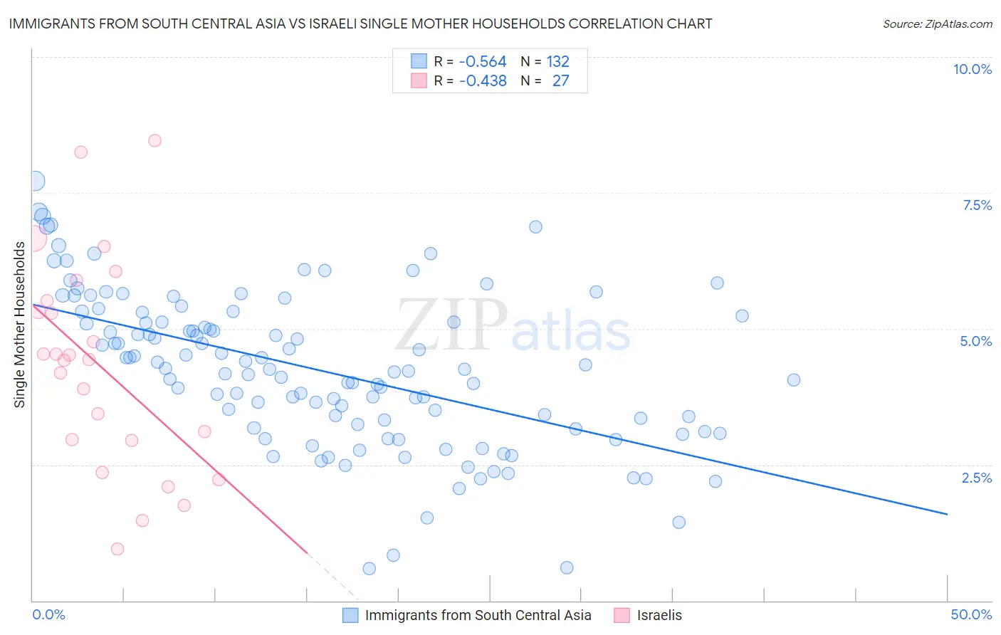 Immigrants from South Central Asia vs Israeli Single Mother Households