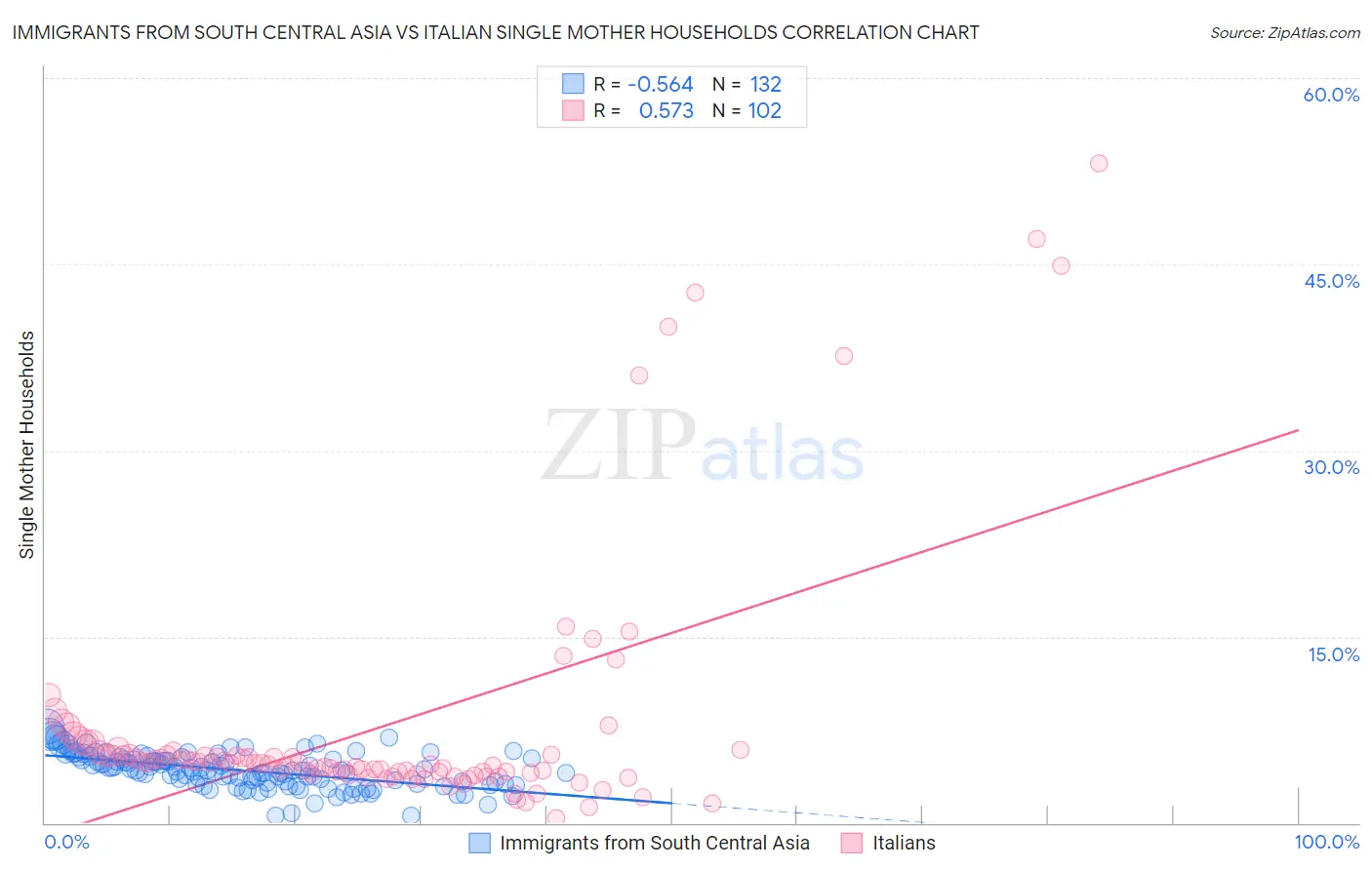 Immigrants from South Central Asia vs Italian Single Mother Households