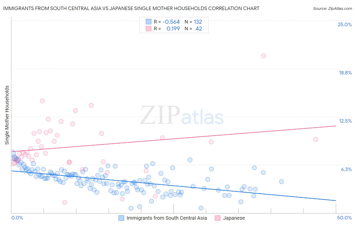 Immigrants from South Central Asia vs Japanese Single Mother Households