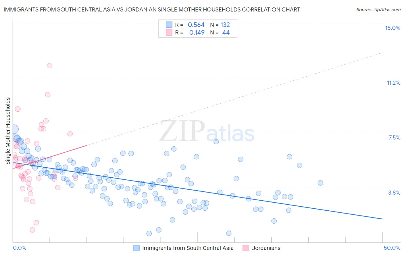 Immigrants from South Central Asia vs Jordanian Single Mother Households