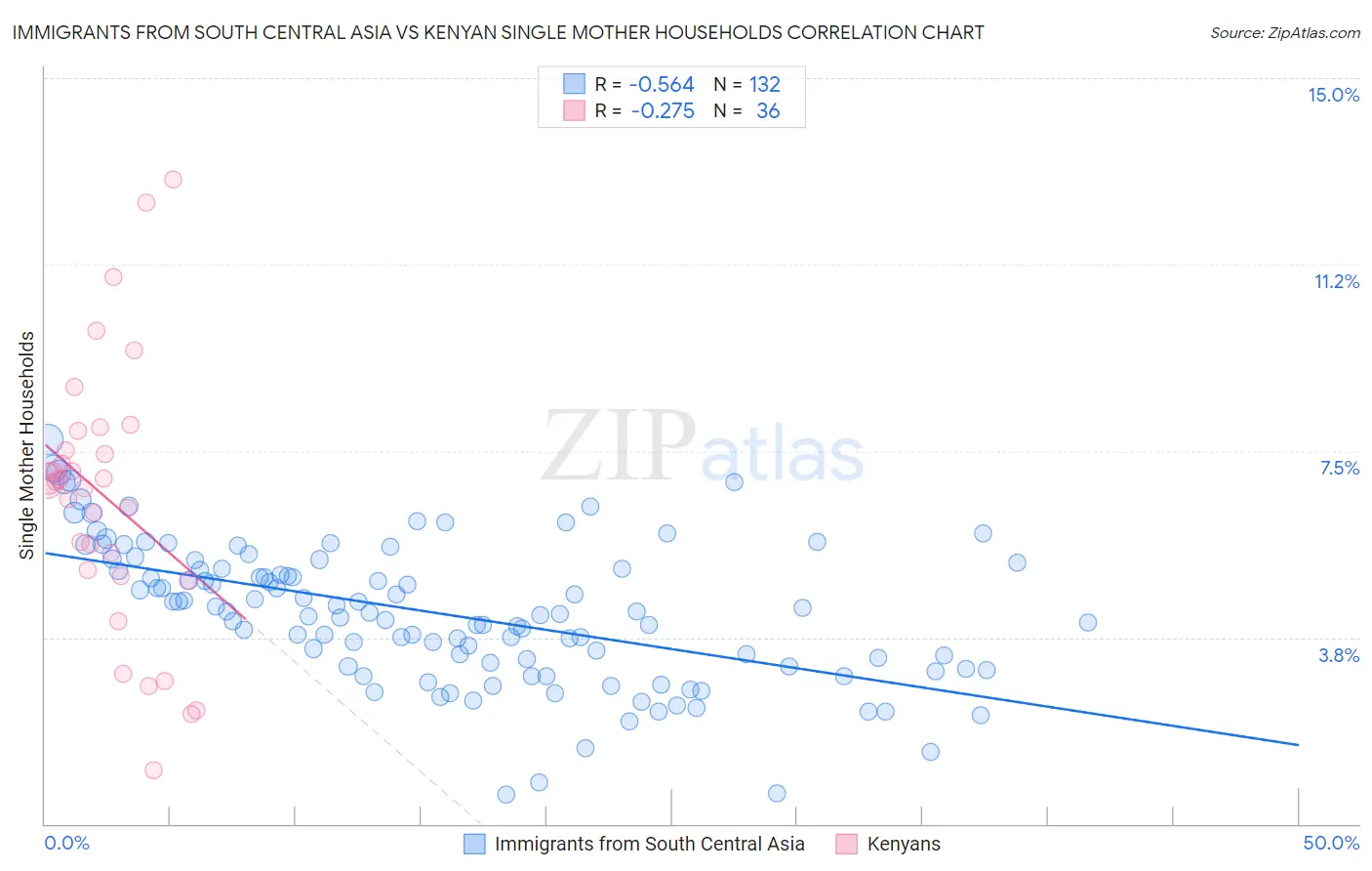 Immigrants from South Central Asia vs Kenyan Single Mother Households