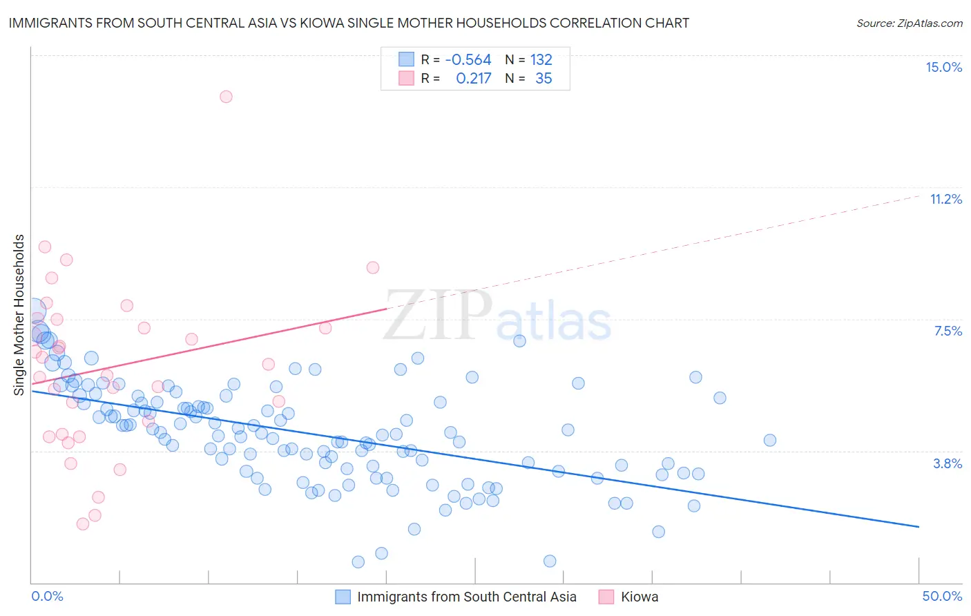 Immigrants from South Central Asia vs Kiowa Single Mother Households